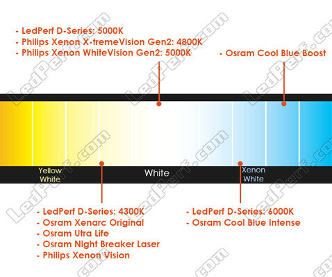 Vergleich nach Farbtemperatur der Lampen/brenner für Alfa Romeo Mito mit Original-Xenon-Scheinwerfern.