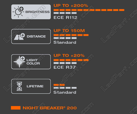 Lichteigenschaften weiß der Lampen H4 OSRAM Night Breaker® 200 - 64193NB200-HCB
