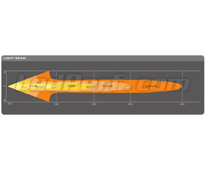 Grafik des Lichtstrahls Combo der LED-Light-Bar Osram LEDriving® LIGHTBAR FX250-CB