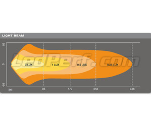 Grafik des Lichtstrahls Combo der LED-Light-Bar Osram LEDriving® LIGHTBAR VX250-CB