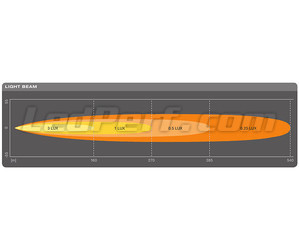 Grafik des Lichtstrahls Große Reichweite Spot der LED-Light-Bar Osram LEDriving® LIGHTBAR SX300-SP
