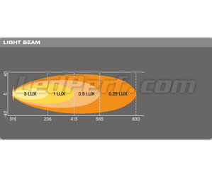 Grafik des Lichtstrahls Spot der LED-Light-Bar Osram LEDriving® LIGHTBAR VX500-SP
