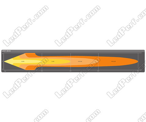Grafik des Lichtstrahls Combo der LED-Light-Bar Osram LEDriving® LIGHTBAR FX500-CB