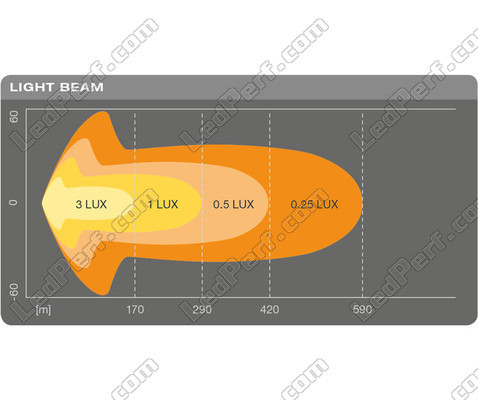 Grafik des Lichtstrahls Combo der LED-Light-Bar Osram LEDriving® LIGHTBAR SX500-CB