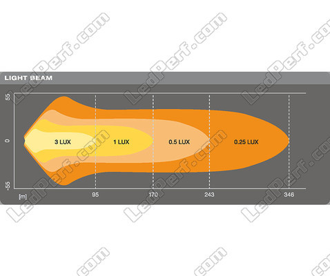 Grafik des Lichtstrahls Combo der LED-Light-Bar Osram LEDriving® LIGHTBAR VX250-CB