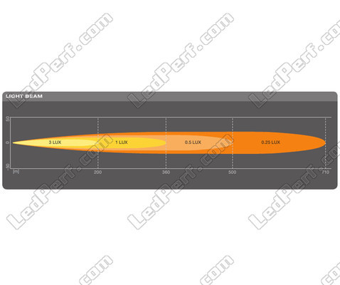 Grafik des Lichtstrahls Spot der LED-Light-Bar Osram LEDriving® LIGHTBAR FX250-SP
