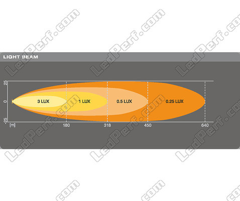 Grafik des Lichtstrahls Spot der LED-Light-Bar Osram LEDriving® LIGHTBAR VX250-SP