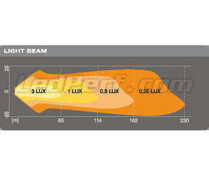 Grafik Reichweite Lichtstrahl Scheinwerfer LED-Arbeitsscheinwerfer Osram LEDriving® CUBE VX80-SP