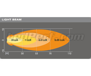 Grafik Reichweite Lichtstrahl Scheinwerfer LED-Arbeitsscheinwerfer Osram LEDriving® ROUND VX70-SP