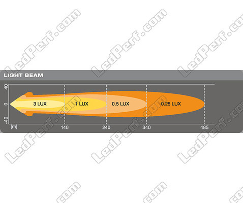 Grafik Reichweite Lichtstrahl LED-Zusatzscheinwerfer Osram LEDriving® ROUND VX80-WD